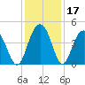 Five Fathom Creek tide chart for Sunday, December 17, 2023