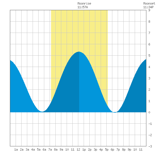 Five Fathom Creek tide chart for Monday, December 18, 2023