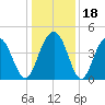 Five Fathom Creek tide chart for Monday, December 18, 2023