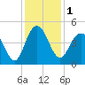 Five Fathom Creek tide chart for Friday, December 1, 2023