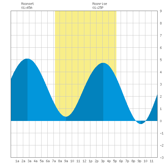 Five Fathom Creek tide chart for Thursday, December 21, 2023