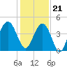Five Fathom Creek tide chart for Thursday, December 21, 2023