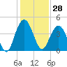 Five Fathom Creek tide chart for Thursday, December 28, 2023