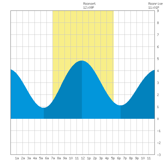 Five Fathom Creek tide chart for Sunday, December 3, 2023