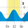 Five Fathom Creek tide chart for Sunday, December 3, 2023