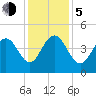 Five Fathom Creek tide chart for Tuesday, December 5, 2023