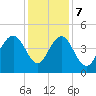 Five Fathom Creek tide chart for Thursday, December 7, 2023