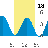 Five Fathom Creek tide chart for Thursday, January 18, 2024