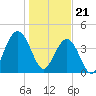 Five Fathom Creek tide chart for Sunday, January 21, 2024