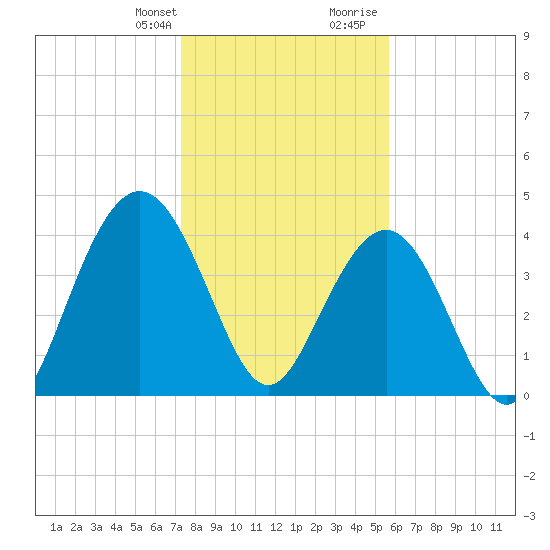 Five Fathom Creek tide chart for Monday, January 22, 2024