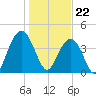 Five Fathom Creek tide chart for Monday, January 22, 2024