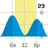 Five Fathom Creek tide chart for Tuesday, January 23, 2024
