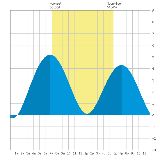 Five Fathom Creek tide chart for Wednesday, January 24, 2024