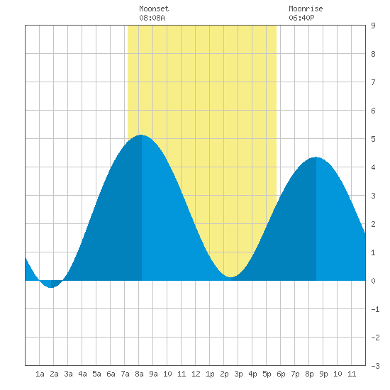 Five Fathom Creek tide chart for Friday, January 26, 2024