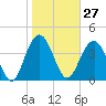 Five Fathom Creek tide chart for Saturday, January 27, 2024