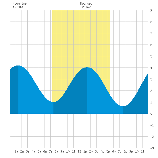 Five Fathom Creek tide chart for Thursday, January 4, 2024