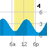 Five Fathom Creek tide chart for Thursday, January 4, 2024