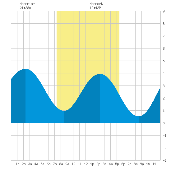 Five Fathom Creek tide chart for Friday, January 5, 2024
