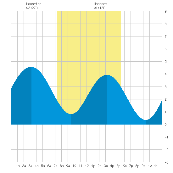 Five Fathom Creek tide chart for Saturday, January 6, 2024