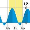 Five Fathom Creek tide chart for Monday, February 12, 2024