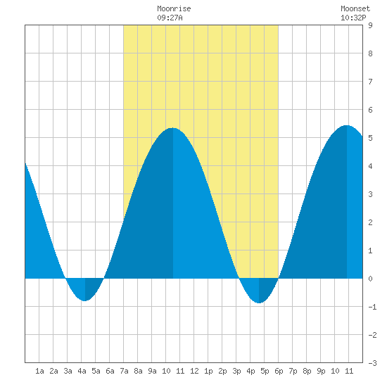 Five Fathom Creek tide chart for Tuesday, February 13, 2024