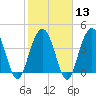 Five Fathom Creek tide chart for Tuesday, February 13, 2024