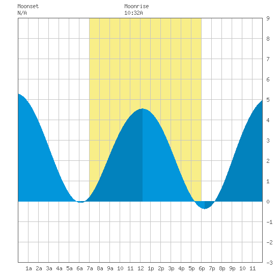 Five Fathom Creek tide chart for Thursday, February 15, 2024