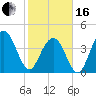 Five Fathom Creek tide chart for Friday, February 16, 2024