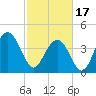 Five Fathom Creek tide chart for Saturday, February 17, 2024