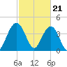 Five Fathom Creek tide chart for Wednesday, February 21, 2024