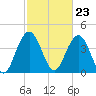 Five Fathom Creek tide chart for Friday, February 23, 2024