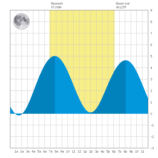 Five Fathom Creek tide chart for Saturday, February 24, 2024