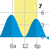 Five Fathom Creek tide chart for Wednesday, February 7, 2024