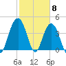 Five Fathom Creek tide chart for Thursday, February 8, 2024