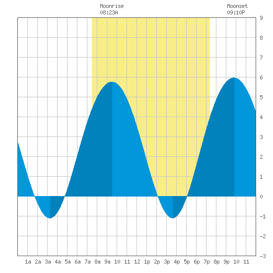 Five Fathom Creek tide chart for Monday, March 11, 2024