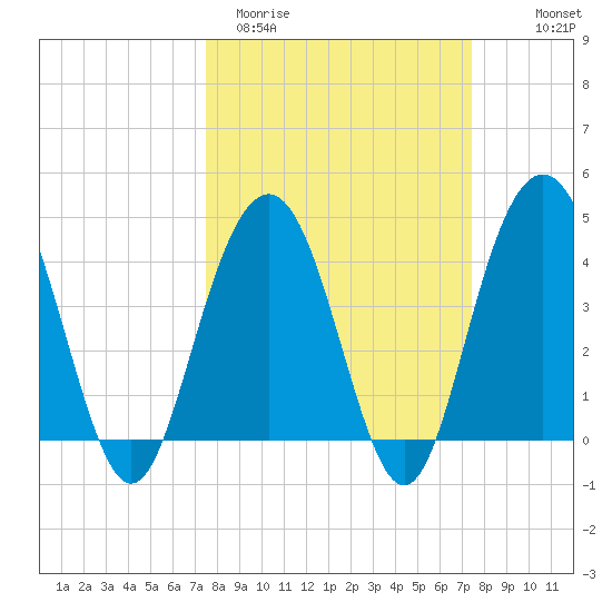 Five Fathom Creek tide chart for Tuesday, March 12, 2024