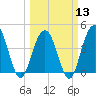 Five Fathom Creek tide chart for Wednesday, March 13, 2024