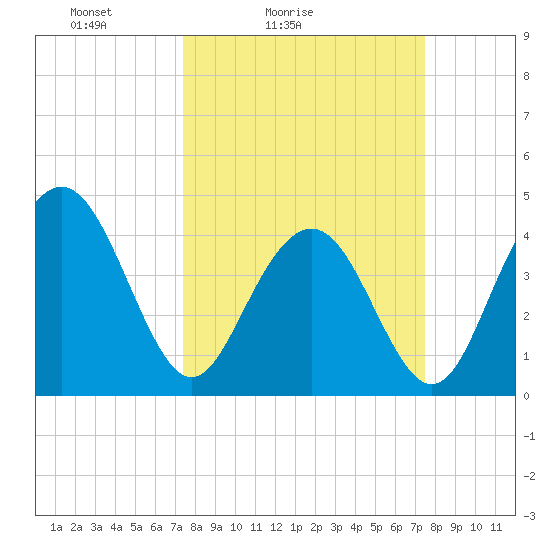 Five Fathom Creek tide chart for Saturday, March 16, 2024