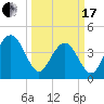 Five Fathom Creek tide chart for Sunday, March 17, 2024
