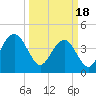 Five Fathom Creek tide chart for Monday, March 18, 2024