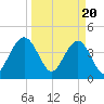 Five Fathom Creek tide chart for Wednesday, March 20, 2024