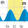 Five Fathom Creek tide chart for Monday, March 25, 2024