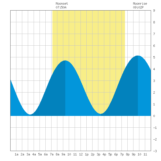 Five Fathom Creek tide chart for Tuesday, March 26, 2024