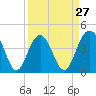 Five Fathom Creek tide chart for Wednesday, March 27, 2024