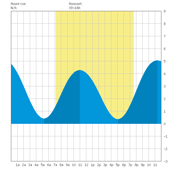 Five Fathom Creek tide chart for Friday, March 29, 2024