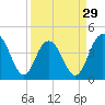 Five Fathom Creek tide chart for Friday, March 29, 2024