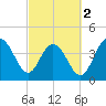 Five Fathom Creek tide chart for Saturday, March 2, 2024