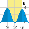 Five Fathom Creek tide chart for Friday, March 8, 2024