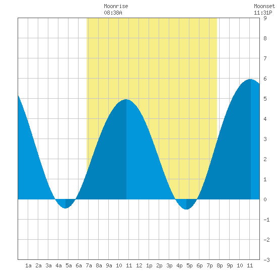 Five Fathom Creek tide chart for Thursday, April 11, 2024