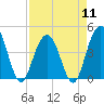 Five Fathom Creek tide chart for Thursday, April 11, 2024